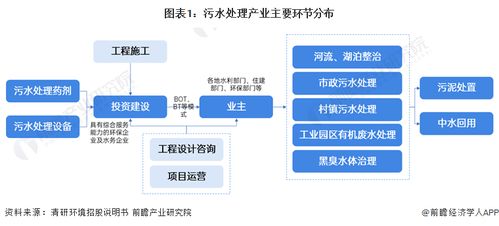 預(yù)見2024 中國污水處理產(chǎn)業(yè)全景圖譜（附市場(chǎng)現(xiàn)狀、競(jìng)爭(zhēng)格局、發(fā)展趨勢(shì)及技術(shù)研發(fā)）