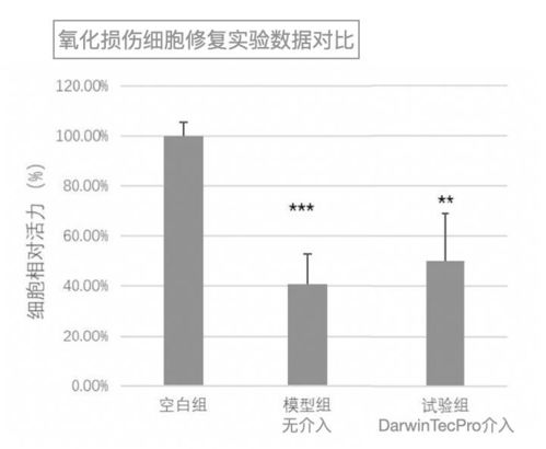 達爾文新研生物技術修復實驗效果數據公開，引領技術研發新突破